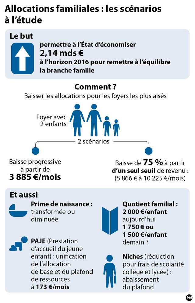 Quelle réforme pour les allocations familiales ?