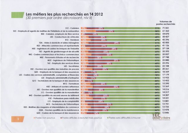 Les Métiers les plus recherchés