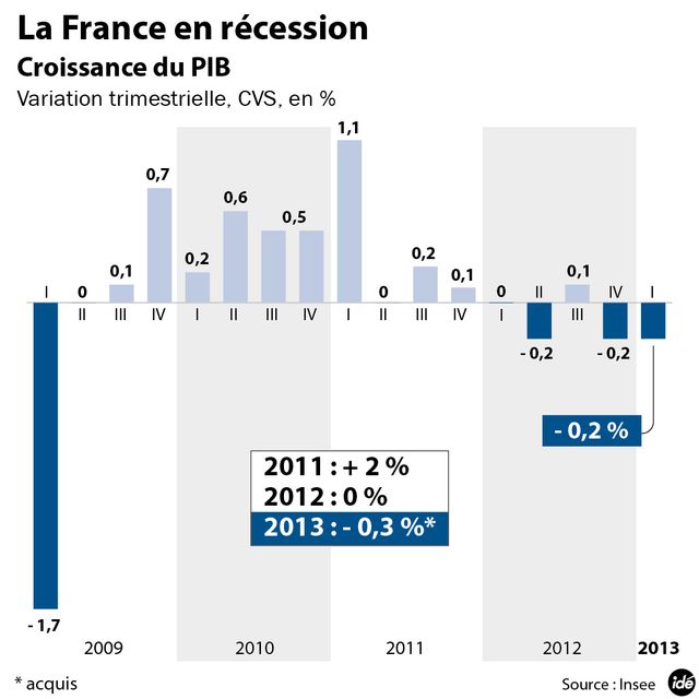 La France en récession