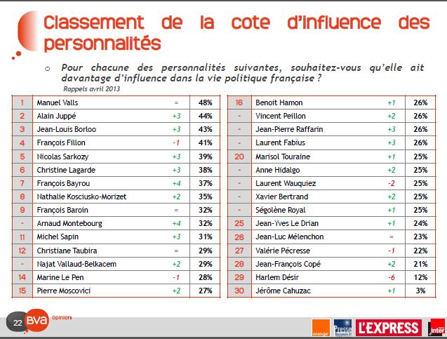 Le classement des personnalités politiques préférées des Français
