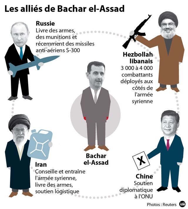 Les alliés de la Syrie