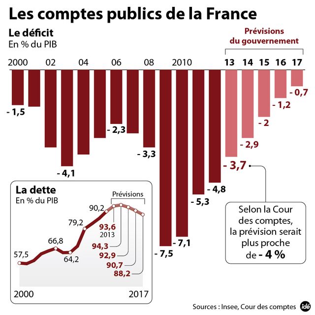 Les prévisions de déficit de la France