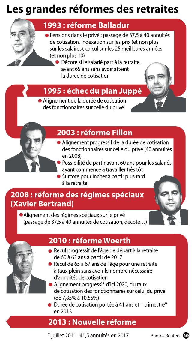 Les réformes des retraites