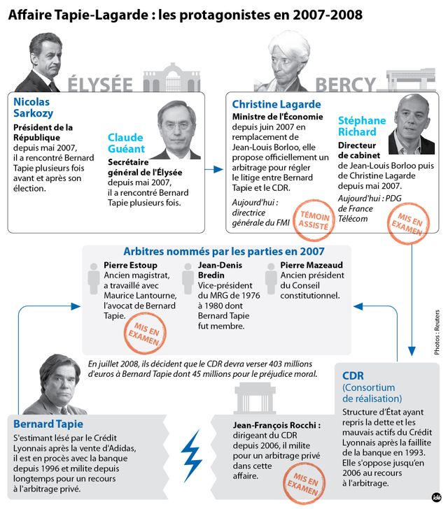Les acteurs de l'affaire Tapie