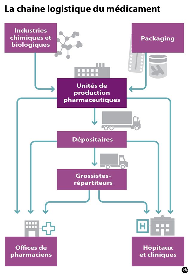 La chaîne logistique du médicament