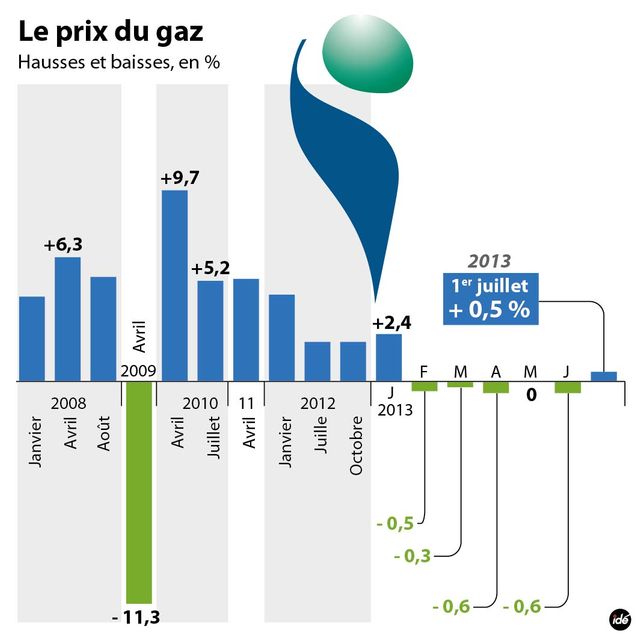 Hausse du gaz de 0,5%