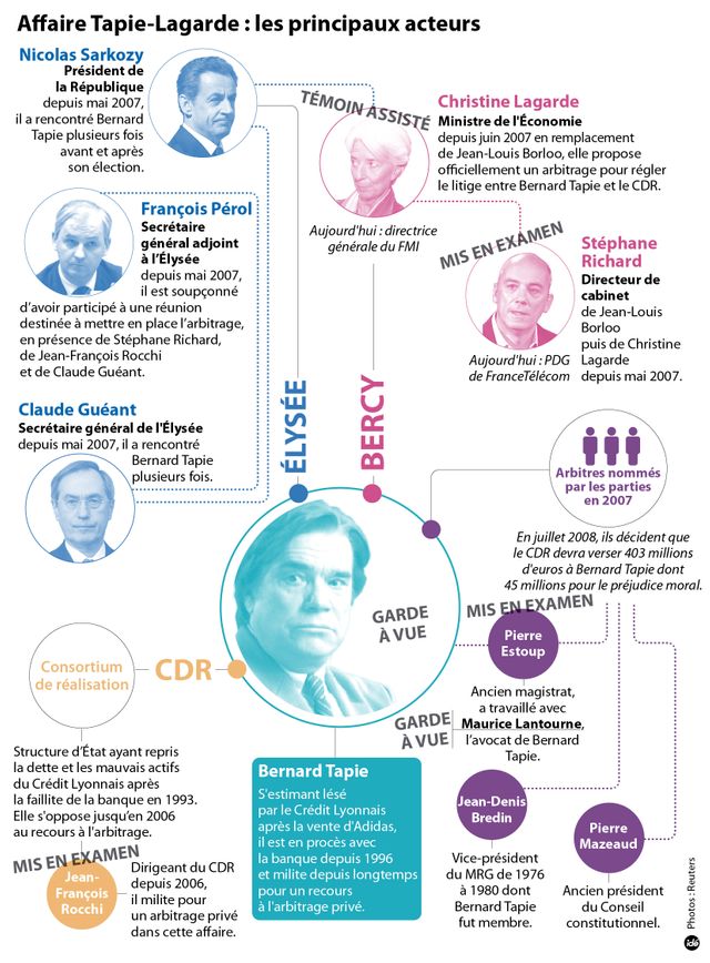 Les protagonistes de l'affaire tapie-Lagarde