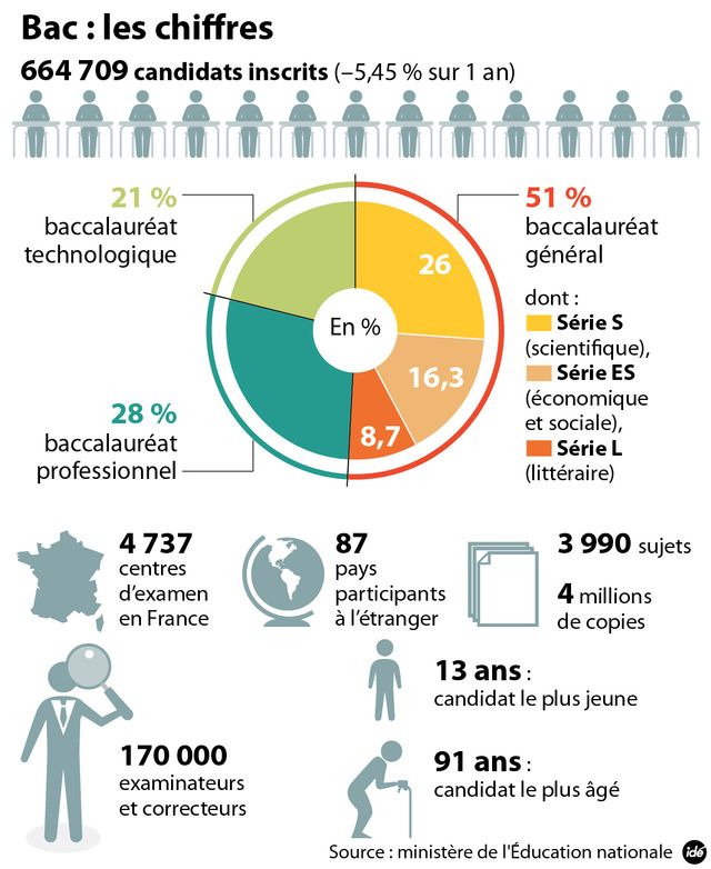 Les chiffres du Bac