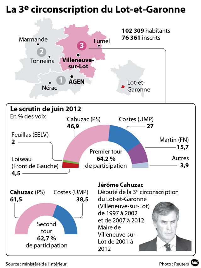 Législative partielle dans la circonscription de Jérôme Cahuzac