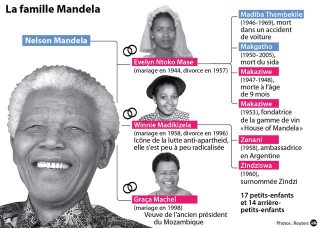 La famille Mandela