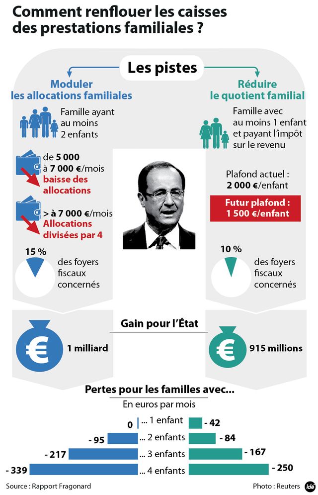 Allocations familiales