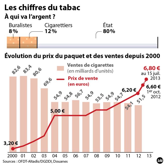 Augmentation du prix du tabac