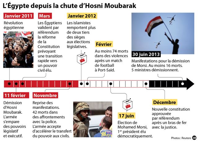 La chronologie de la crise égyptienne