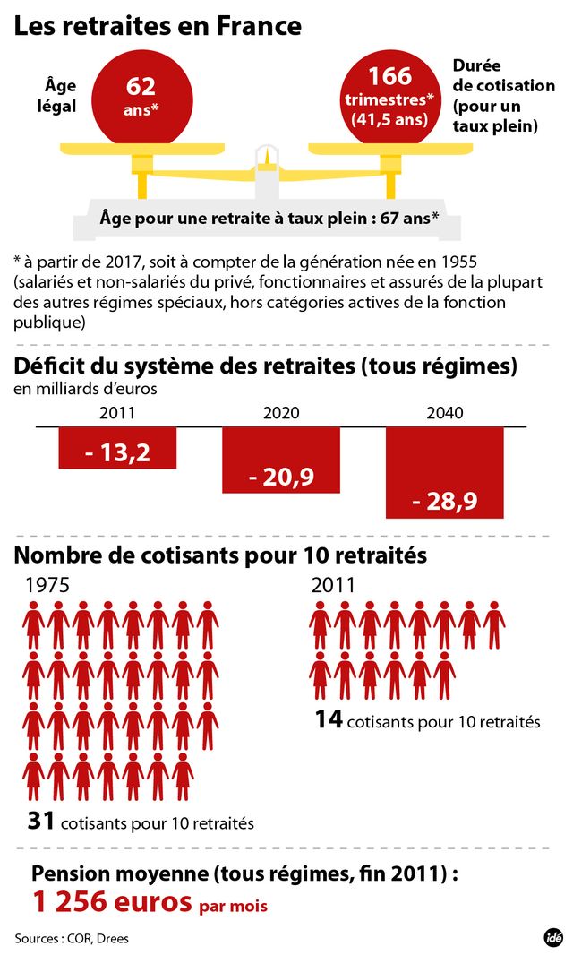 Les retraites