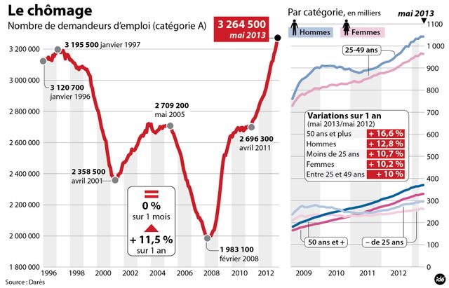 chômage mai
