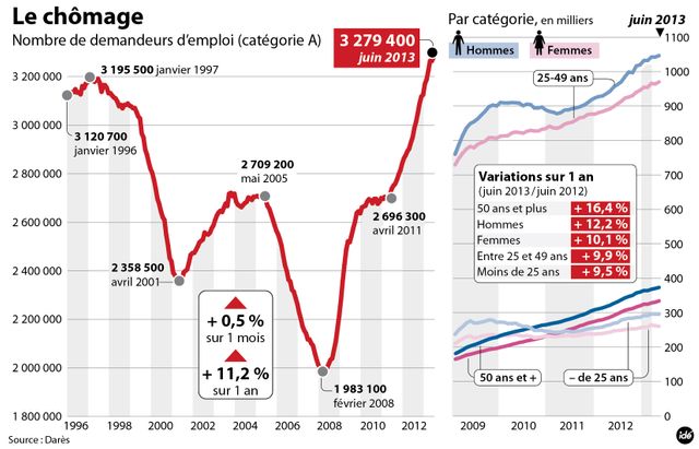 chômage juin