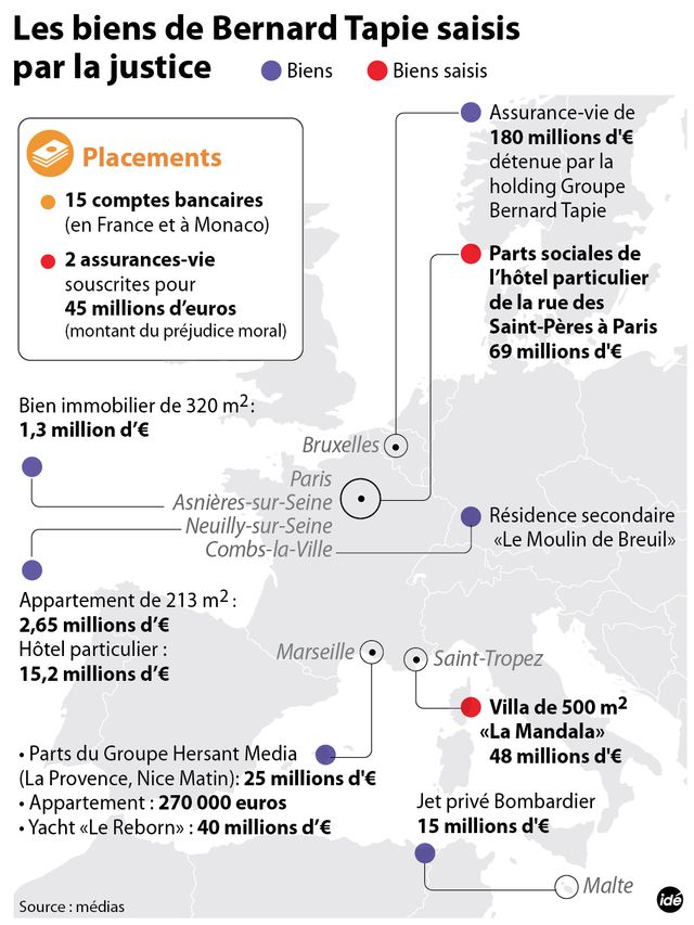 biens de Tapie