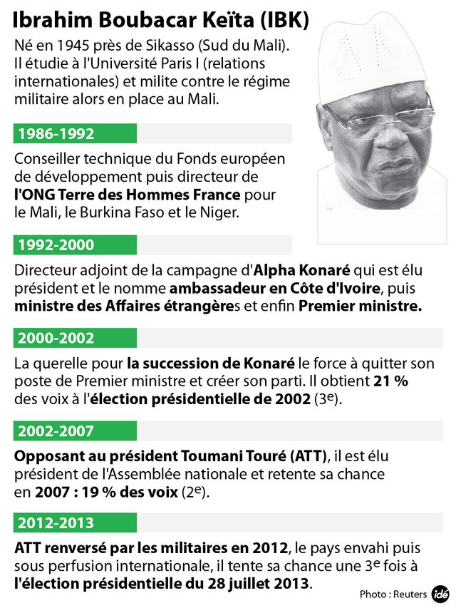 Mali : IBK a gagné ?