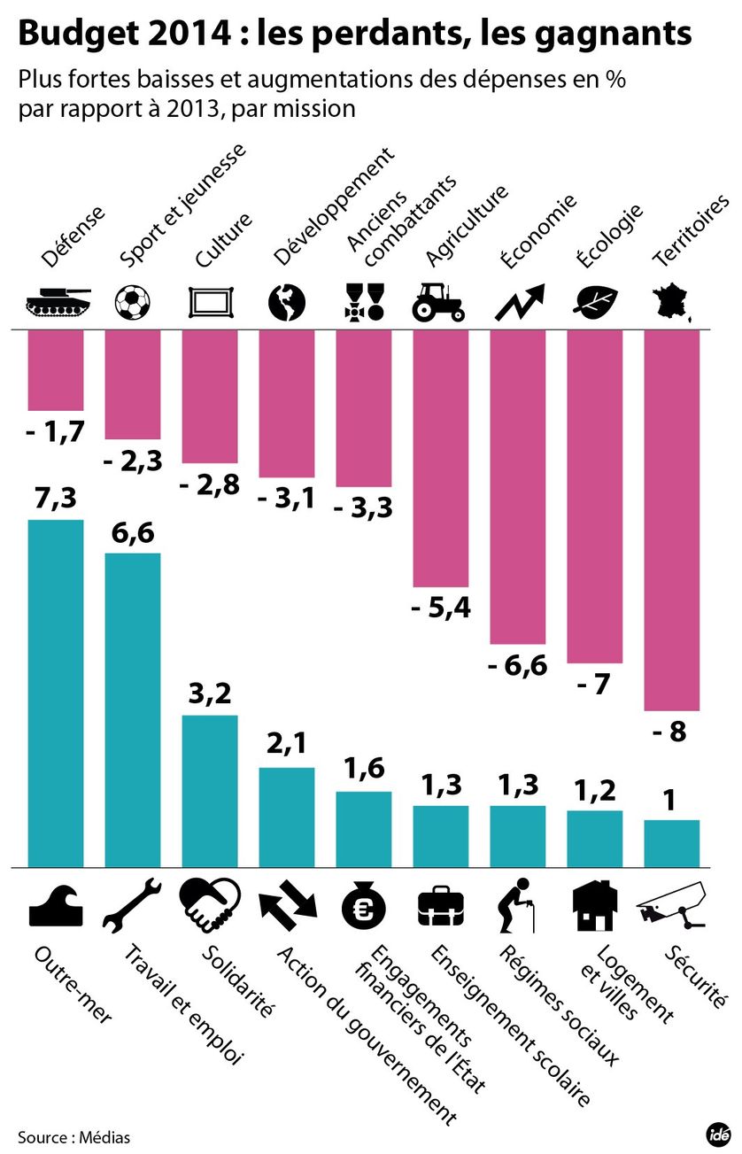 Budget 2014 : les gagnants et les perdants