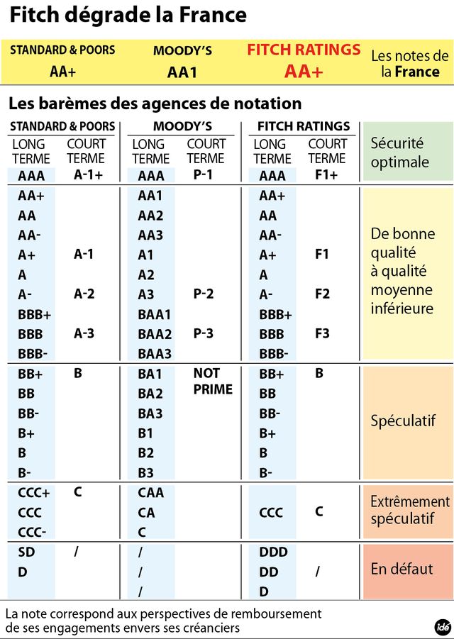 Fitch dégrade la France