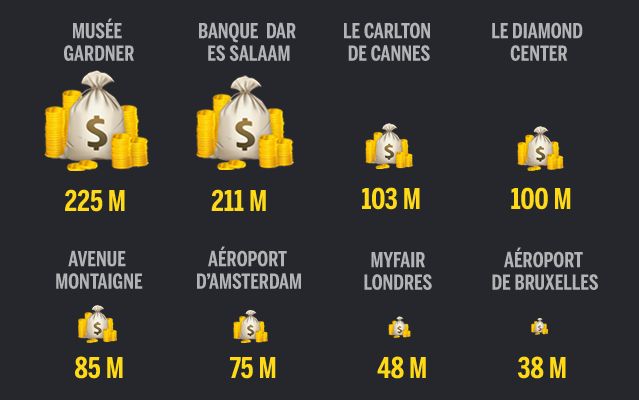Les plus gros braquages de l'histoire
