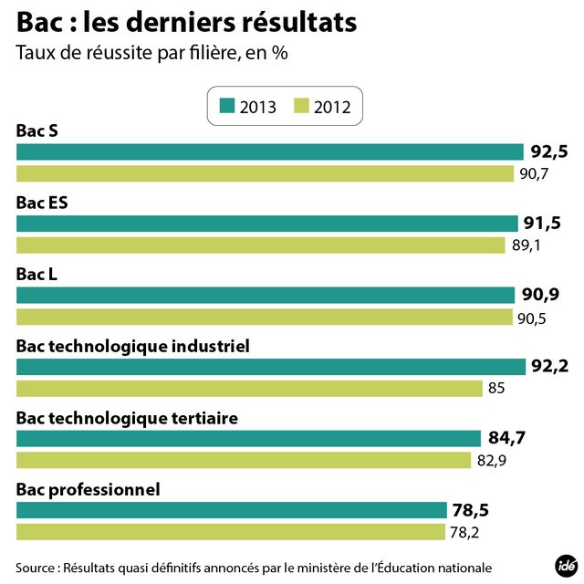 Les résultats du bac