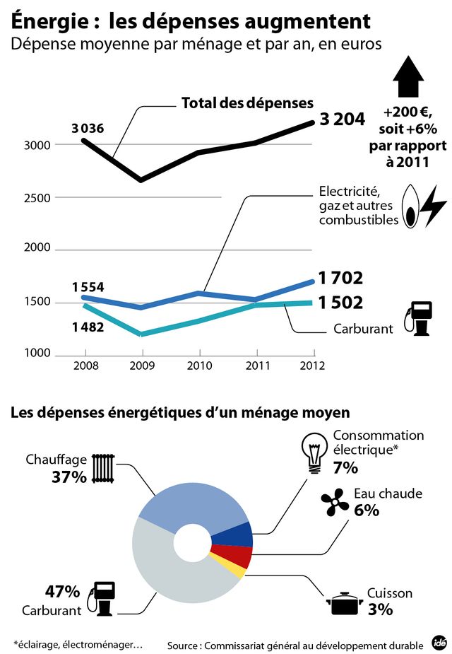 Augmentation du prix de l'électricté