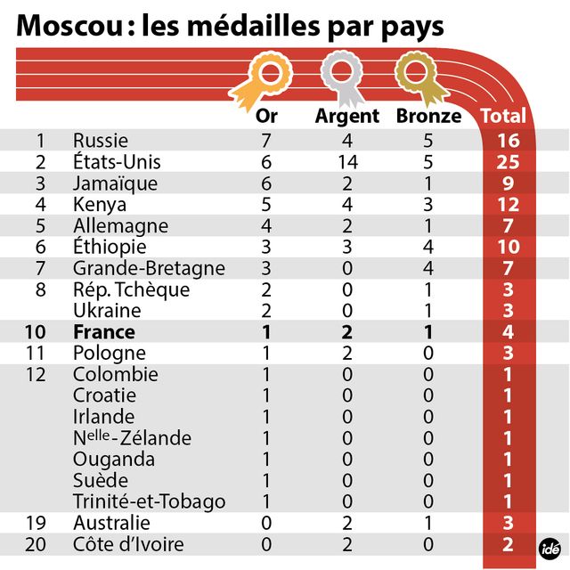 Bilan des médailles Athlé Moscou 2013