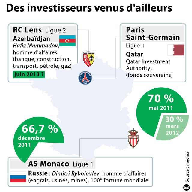 Les investisseurs étrangers