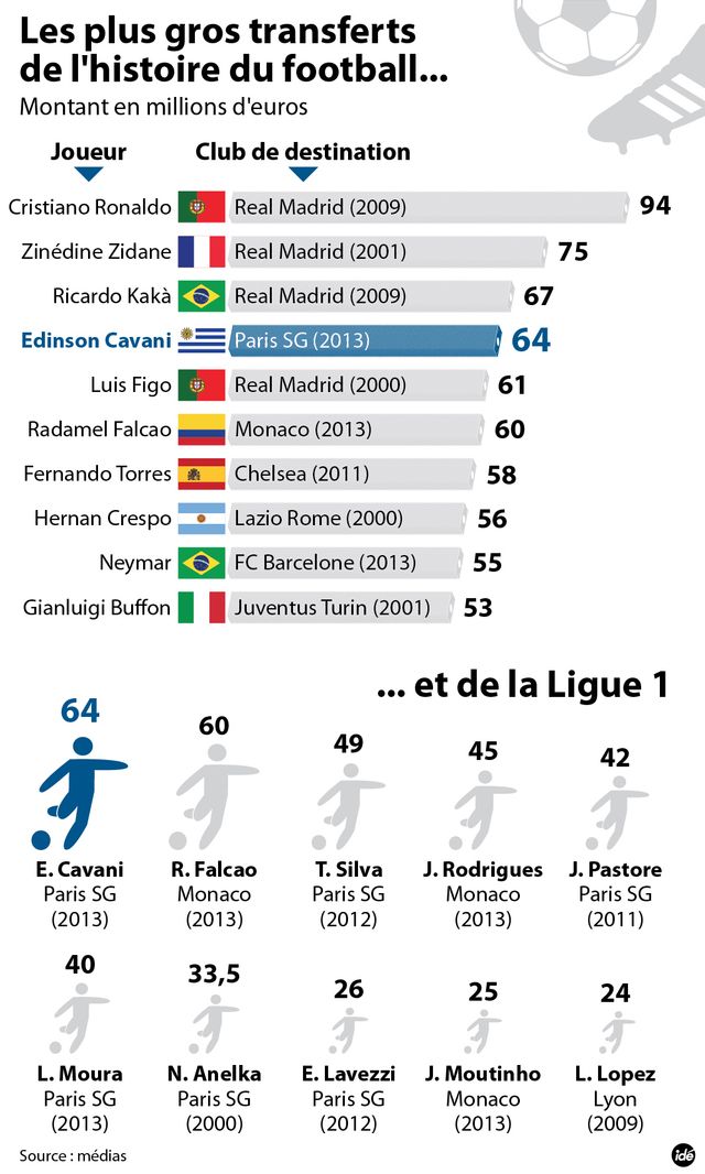 Les plus gros transferts dans le football