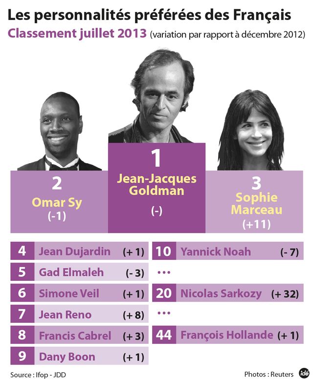 classement personnalité