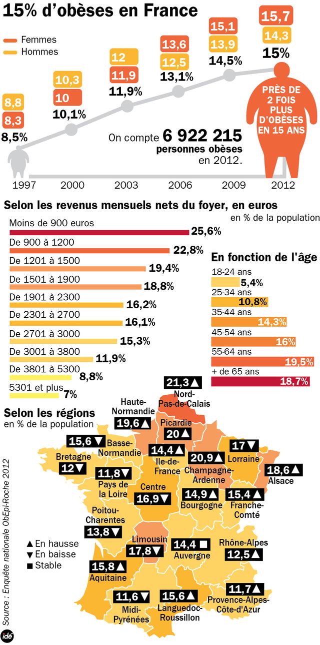 L'obésité en France