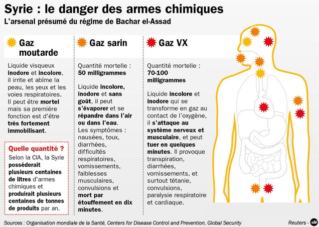 Des armes chimiques en Syrie ?