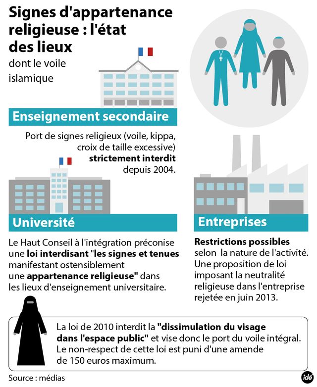 L'état des lieux sur le voile islamique