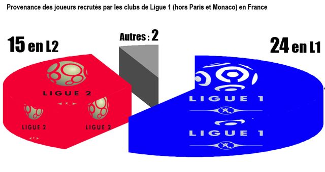 Un joueur sur 3 acheté en France jouait en Ligue 2 la saison dernière