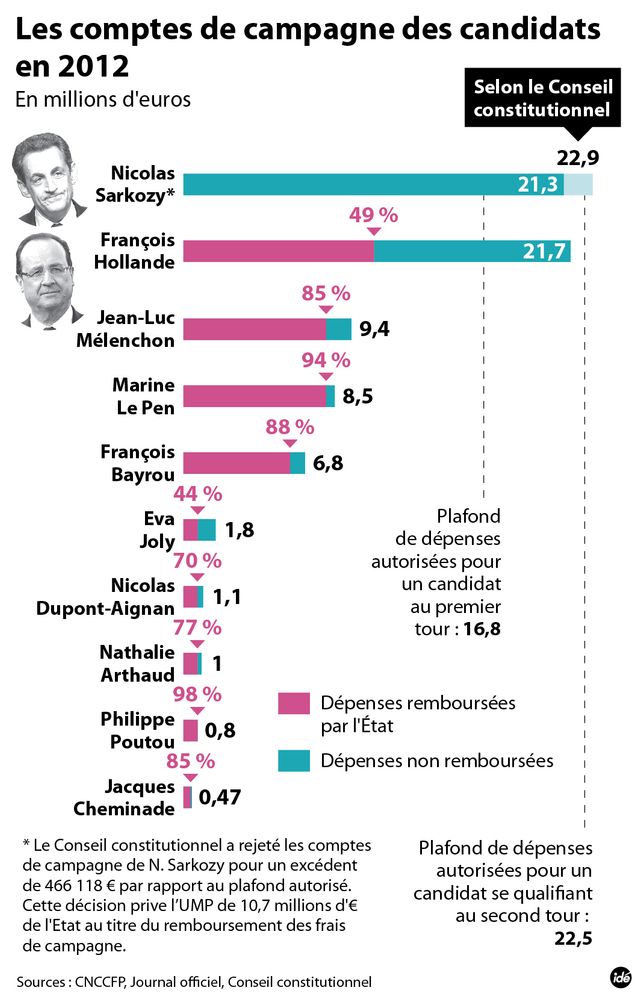 Les comptes de campagne de 2012