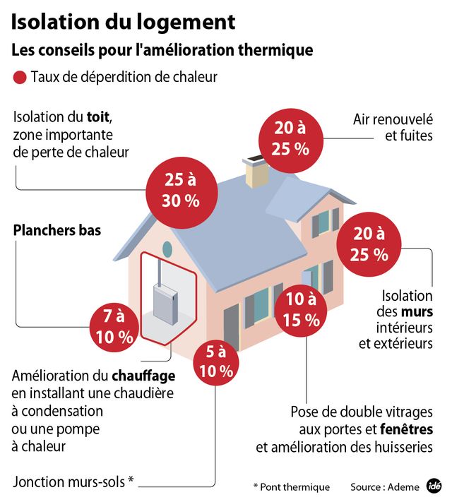 Les bienfaits de l'isolation