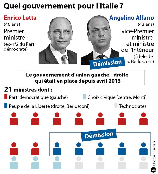 La crise du gouvernement italien