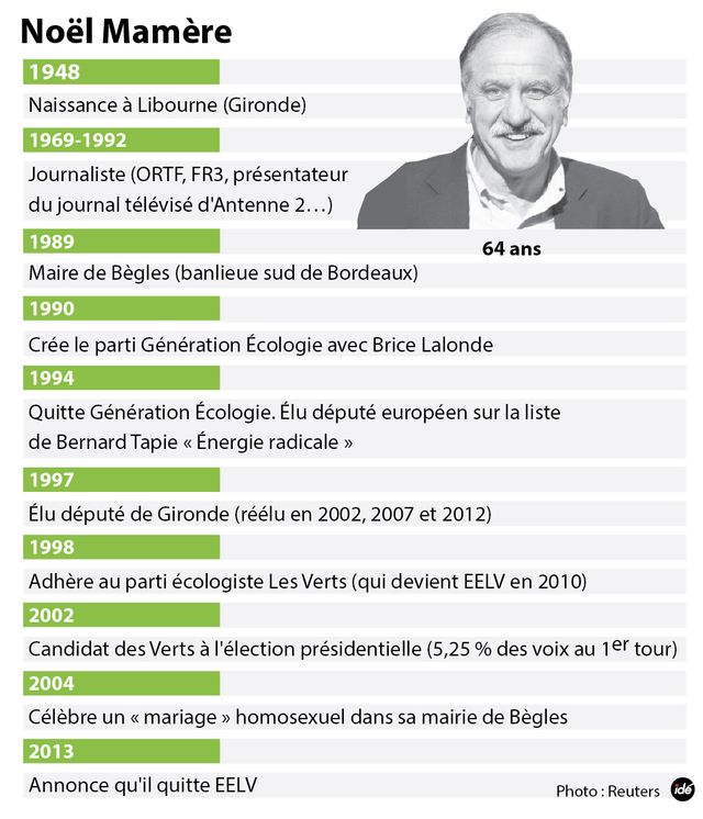 La carrière de Noël Mamère