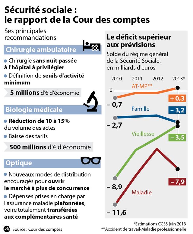 Les recommandations de la Cour des comptes sur les dépenses sociales