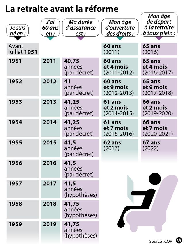 La réformes des retraites