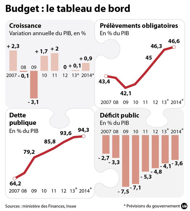 Le budget 2014