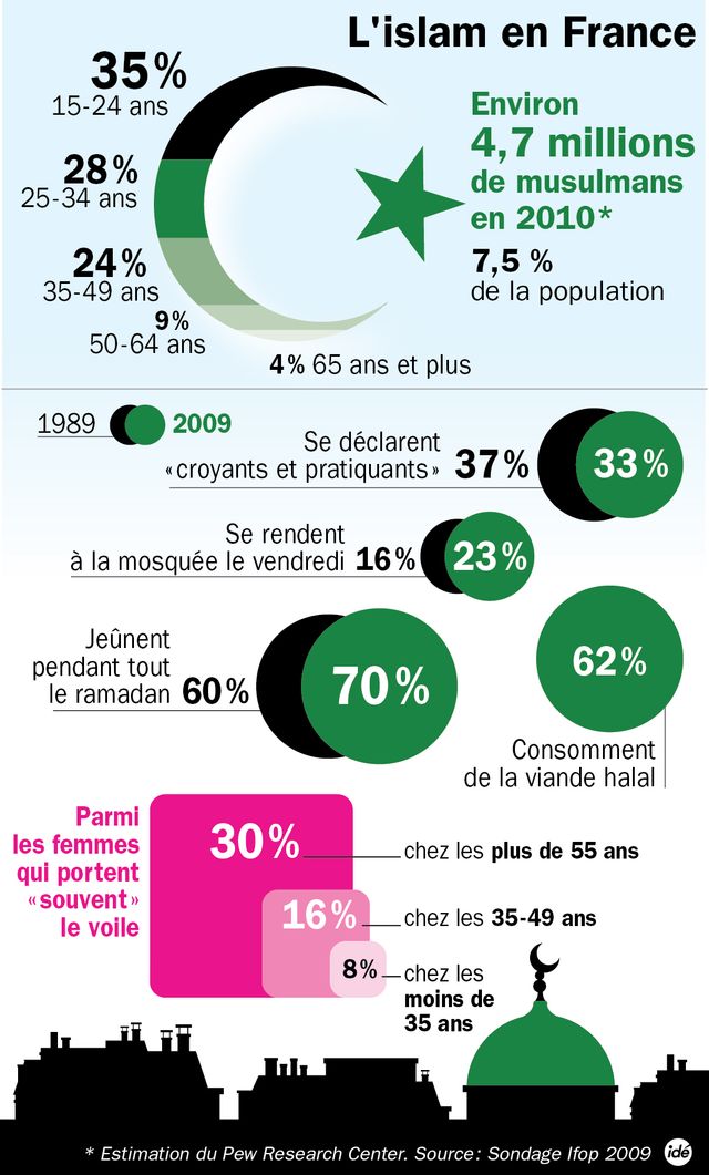 L'Islma en France