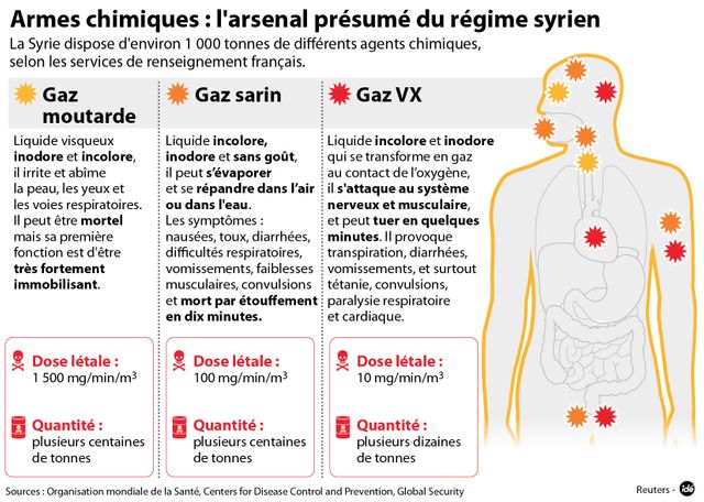 L'arsenal chimique de la Syrie