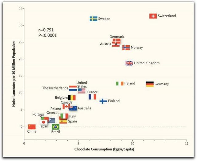 Nobels et chocolat
