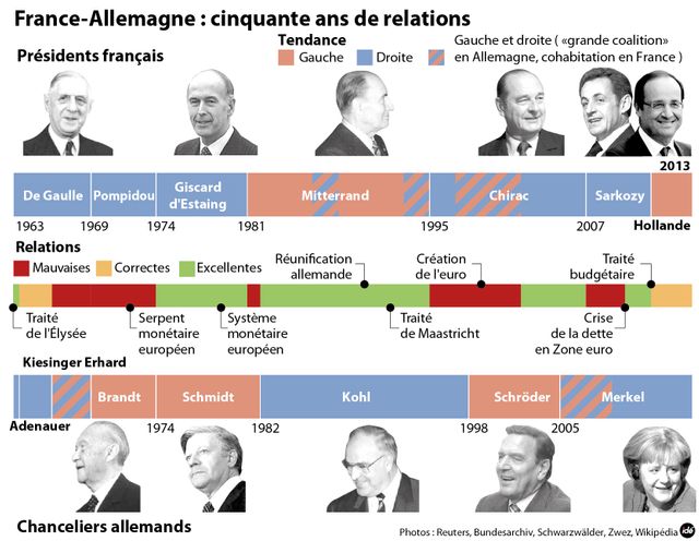 Les couples franco-allemands