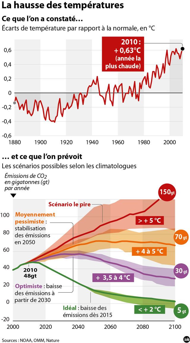 Climat : les différents scénarios du réchauffement