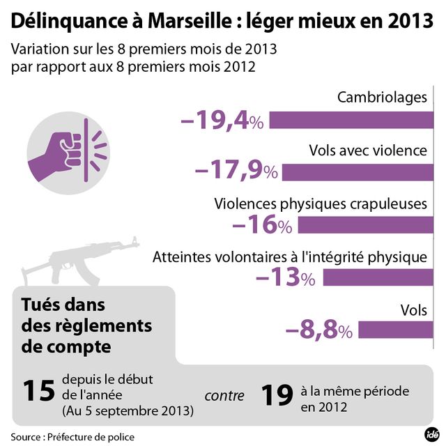 Les chiffres de la délinquance à Marseille