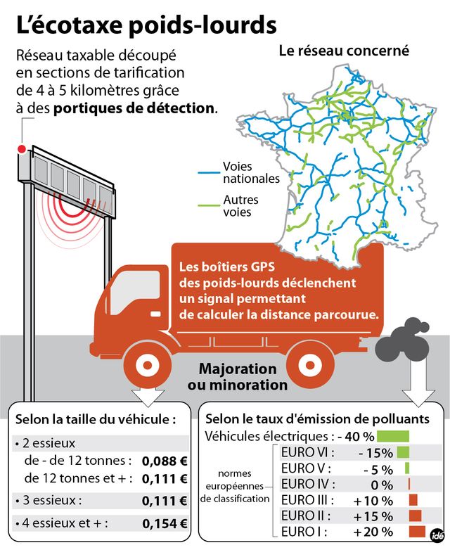 L'écotaxe et les poids lourds