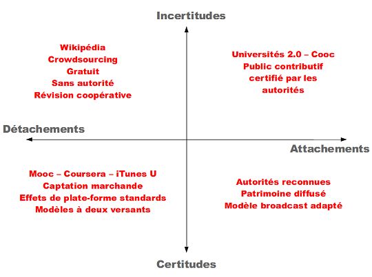 La boussole des MOOCs selon Dominique Boullier